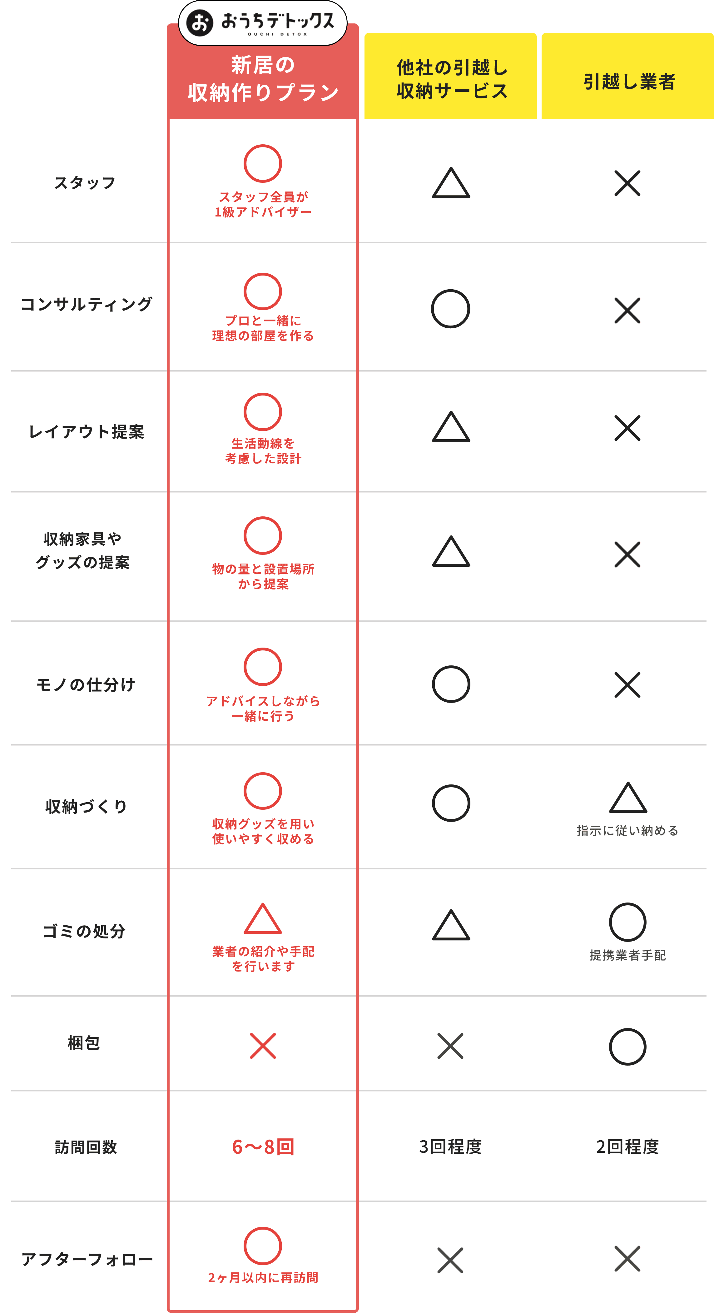 おうちデトックスは他社に比べできることが多い
