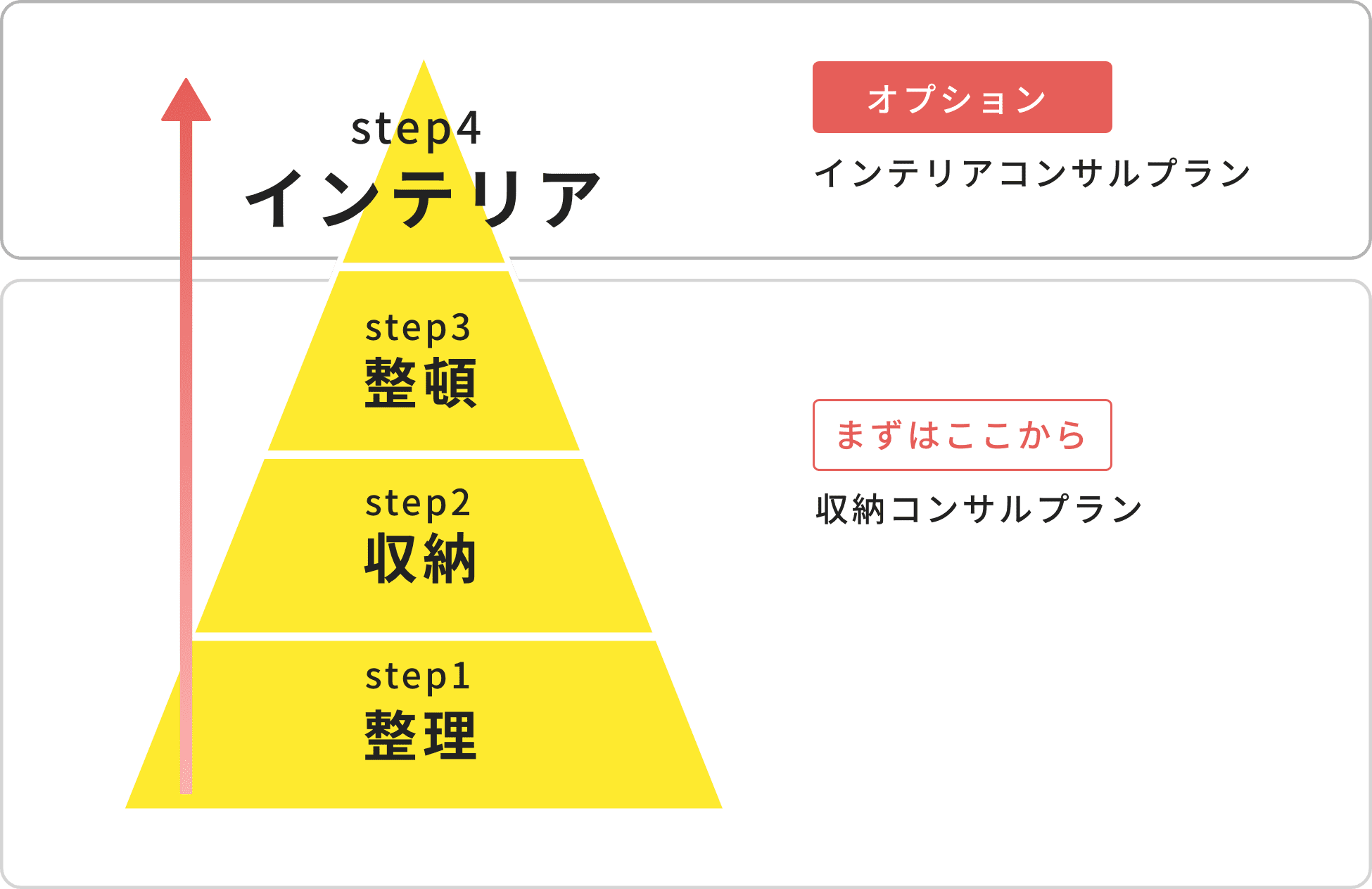 片付けの仕上げにインテリアコンサルプランを