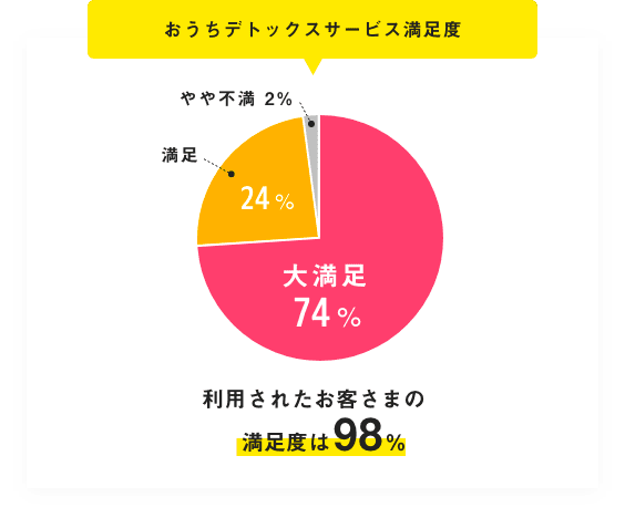 サービス利用の満足度は満足が98％