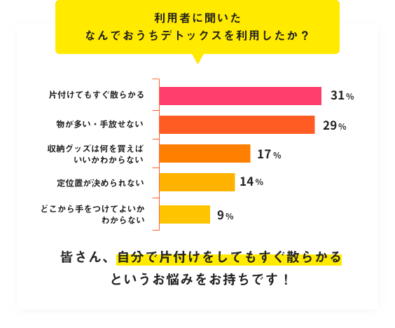 サービス利用の理由