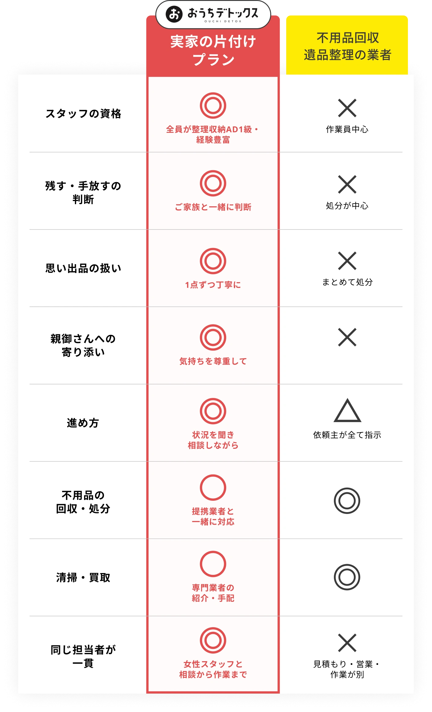 おうちデトックスの実家片付けプランと不用品回収・遺品整理業者の比較。スタッフ資格、残す・手放すの判断、思い出品の扱い、親御さんへの寄り添い、進め方、不用品の回収・処分、清掃・買取、担当者の一貫性を比較しています。