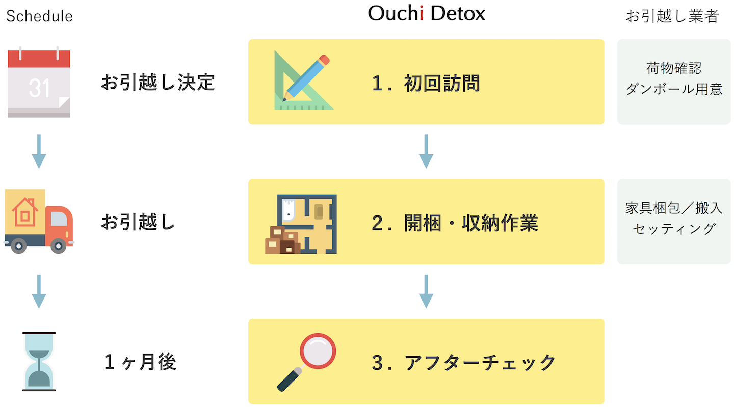 サービスの流れ 計画的に、効率よく、新居の収納づくりを行います。