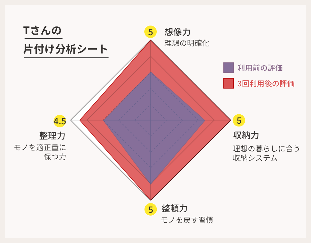 一緒に 収納コンサルプラン 片付け 整理収納依頼のおうちデトックス